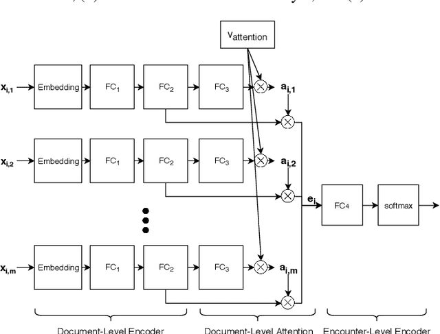 Figure 3 for Assigning Medical Codes at the Encounter Level by Paying Attention to Documents