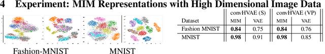 Figure 2 for High Mutual Information in Representation Learning with Symmetric Variational Inference