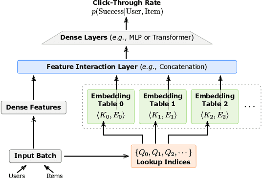 Figure 1 for A GPU-specialized Inference Parameter Server for Large-Scale Deep Recommendation Models