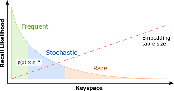 Figure 4 for A GPU-specialized Inference Parameter Server for Large-Scale Deep Recommendation Models