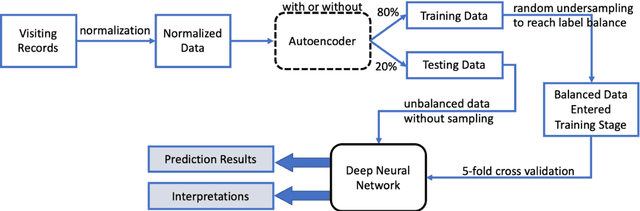 Figure 4 for Using Deep Learning and Explainable Artificial Intelligence in Patients' Choices of Hospital Levels