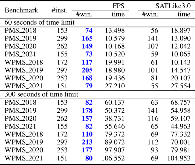 Figure 1 for Farsighted Probabilistic Sampling based Local Search for (Weighted) Partial MaxSAT
