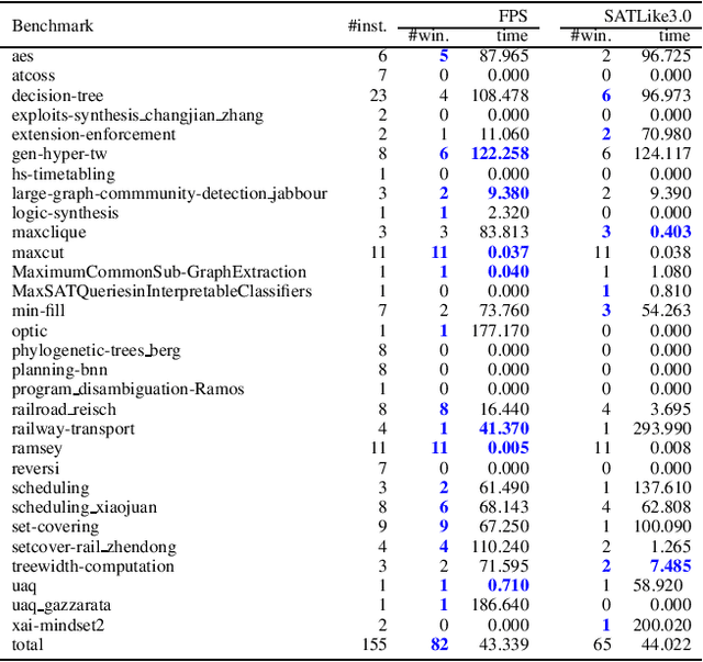 Figure 2 for Farsighted Probabilistic Sampling based Local Search for (Weighted) Partial MaxSAT