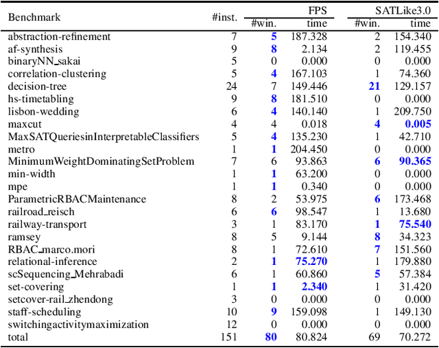 Figure 3 for Farsighted Probabilistic Sampling based Local Search for (Weighted) Partial MaxSAT