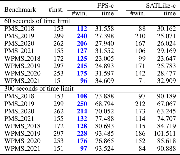 Figure 4 for Farsighted Probabilistic Sampling based Local Search for (Weighted) Partial MaxSAT