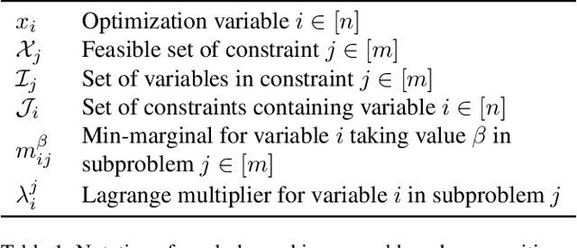 Figure 2 for FastDOG: Fast Discrete Optimization on GPU