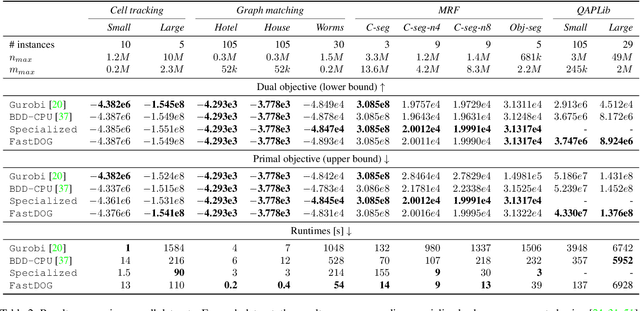 Figure 4 for FastDOG: Fast Discrete Optimization on GPU