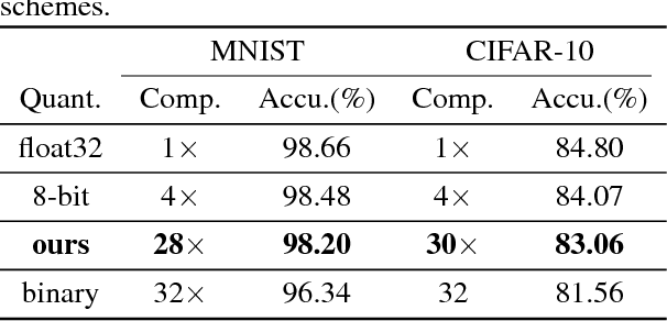 Figure 2 for Differentiable Fine-grained Quantization for Deep Neural Network Compression