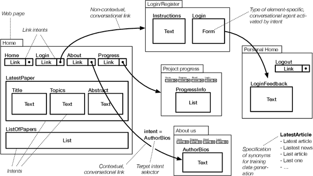 Figure 2 for Automatic Generation of Chatbots for Conversational Web Browsing