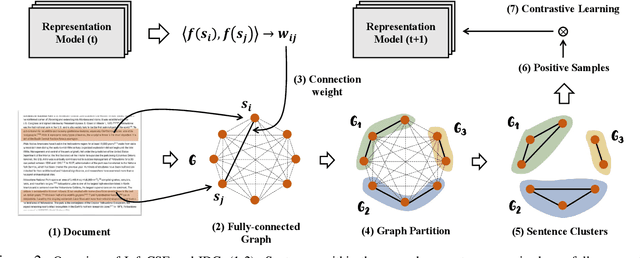 Figure 3 for A Mutually Reinforced Framework for Pretrained Sentence Embeddings