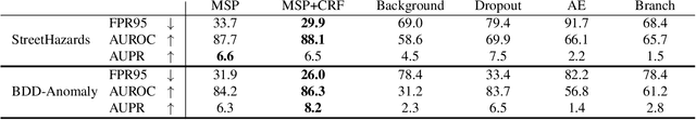 Figure 4 for A Benchmark for Anomaly Segmentation
