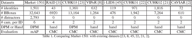 Figure 2 for Person Re-identification Meets Image Search