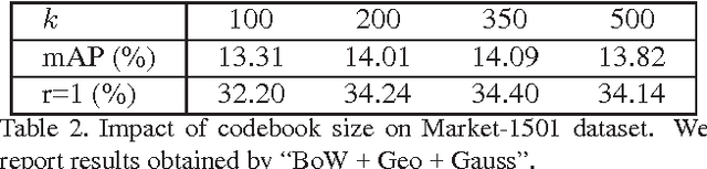 Figure 4 for Person Re-identification Meets Image Search