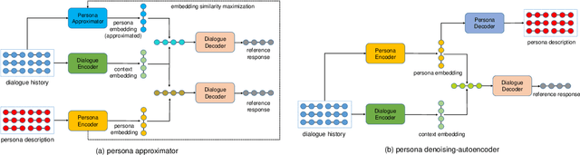 Figure 1 for Learning to Predict Persona Information forDialogue Personalization without Explicit Persona Description