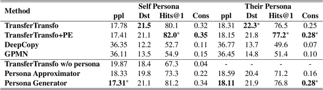 Figure 2 for Learning to Predict Persona Information forDialogue Personalization without Explicit Persona Description