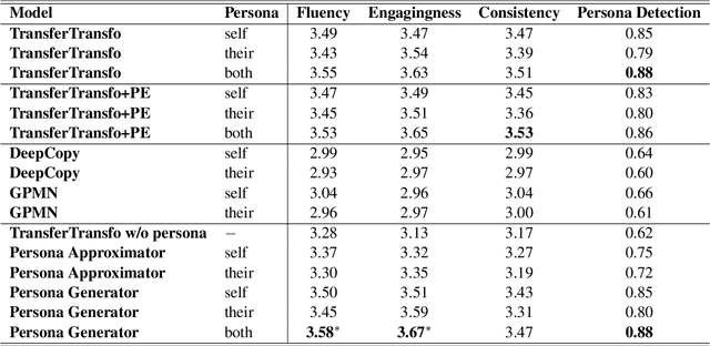 Figure 3 for Learning to Predict Persona Information forDialogue Personalization without Explicit Persona Description