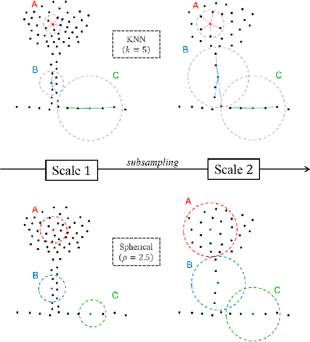 Figure 3 for Semantic Classification of 3D Point Clouds with Multiscale Spherical Neighborhoods