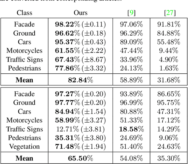 Figure 4 for Semantic Classification of 3D Point Clouds with Multiscale Spherical Neighborhoods