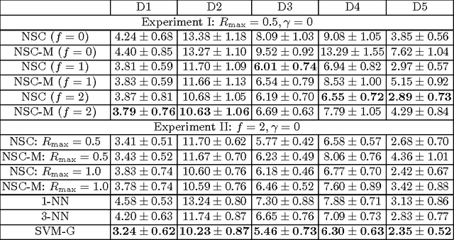 Figure 4 for Nearest Prime Simplicial Complex for Object Recognition