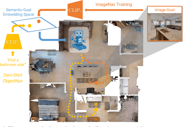 Figure 1 for ZSON: Zero-Shot Object-Goal Navigation using Multimodal Goal Embeddings