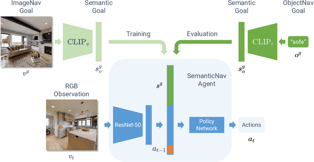 Figure 3 for ZSON: Zero-Shot Object-Goal Navigation using Multimodal Goal Embeddings