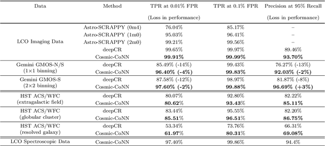 Figure 4 for Cosmic-CoNN: A Cosmic Ray Detection Deep-Learning Framework, Dataset, and Toolkit