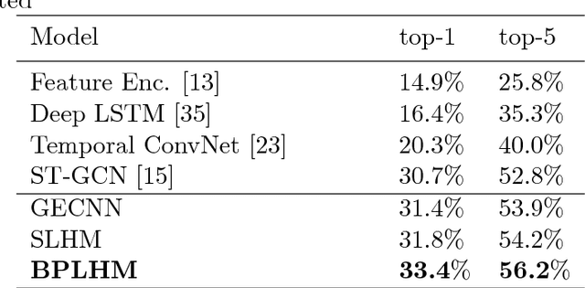 Figure 4 for Graph Edge Convolutional Neural Networks for Skeleton Based Action Recognition