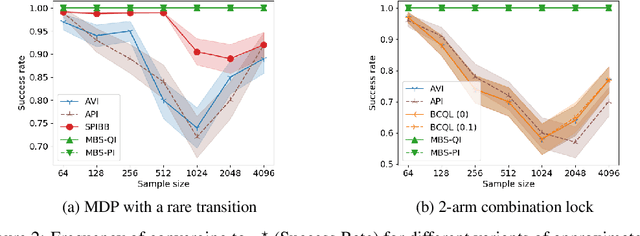 Figure 2 for Provably Good Batch Reinforcement Learning Without Great Exploration