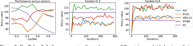 Figure 3 for Provably Good Batch Reinforcement Learning Without Great Exploration