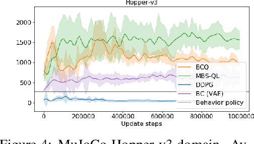 Figure 4 for Provably Good Batch Reinforcement Learning Without Great Exploration