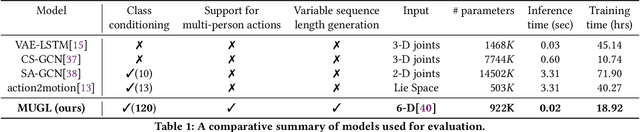 Figure 1 for MUGL: Large Scale Multi Person Conditional Action Generation with Locomotion