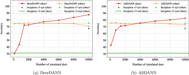 Figure 4 for Domain Adaptation for Rare Classes Augmented with Synthetic Samples