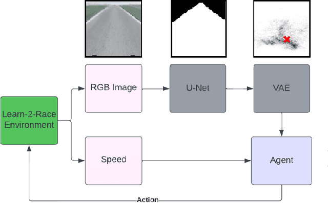 Figure 1 for Solving Learn-to-Race Autonomous Racing Challenge by Planning in Latent Space