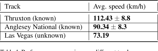 Figure 2 for Solving Learn-to-Race Autonomous Racing Challenge by Planning in Latent Space