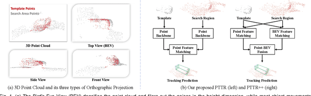 Figure 1 for Exploring Point-BEV Fusion for 3D Point Cloud Object Tracking with Transformer