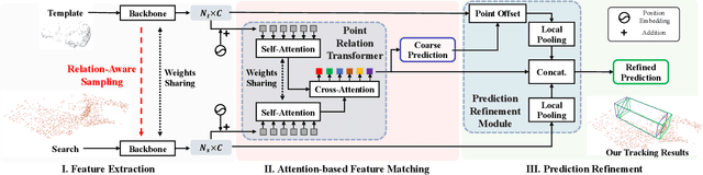 Figure 3 for Exploring Point-BEV Fusion for 3D Point Cloud Object Tracking with Transformer