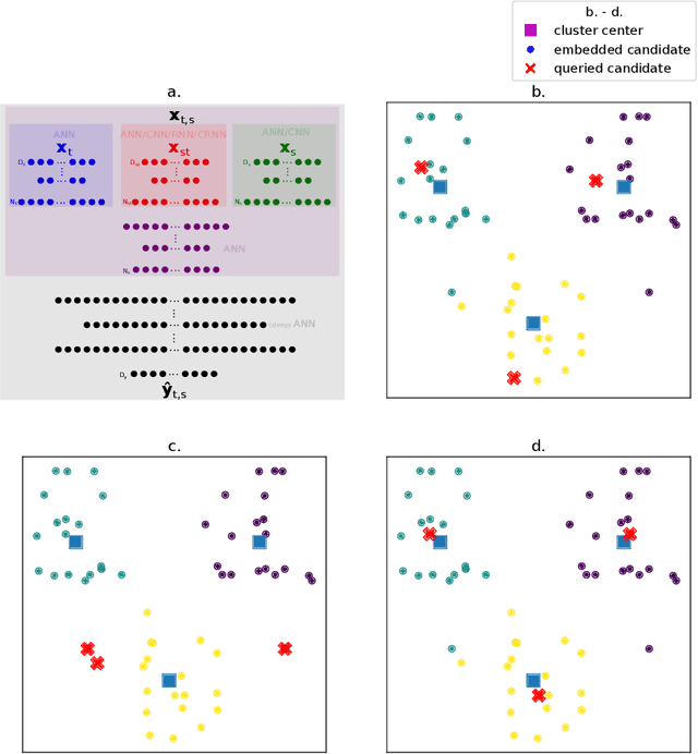 Figure 1 for Active machine learning for spatio-temporal predictions using feature embedding