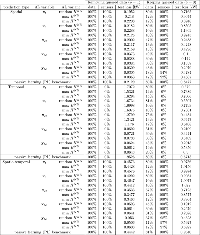 Figure 2 for Active machine learning for spatio-temporal predictions using feature embedding