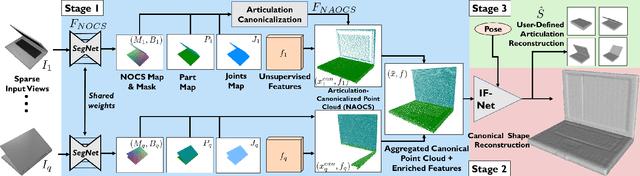 Figure 4 for StrobeNet: Category-Level Multiview Reconstruction of Articulated Objects