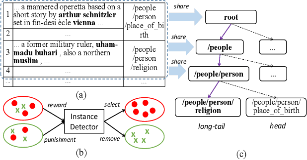 Figure 1 for Improving Reinforcement Learning for Neural Relation Extraction with Hierarchical Memory Extractor