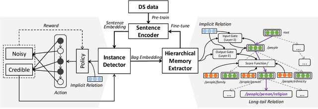 Figure 3 for Improving Reinforcement Learning for Neural Relation Extraction with Hierarchical Memory Extractor