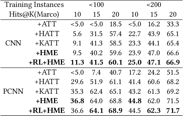 Figure 4 for Improving Reinforcement Learning for Neural Relation Extraction with Hierarchical Memory Extractor