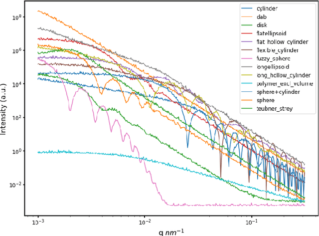 Figure 1 for Machine Learning-Assisted Analysis of Small Angle X-ray Scattering