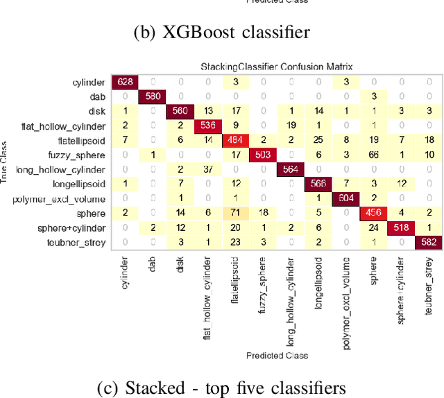 Figure 3 for Machine Learning-Assisted Analysis of Small Angle X-ray Scattering