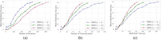 Figure 1 for Distributionally Robust Federated Averaging