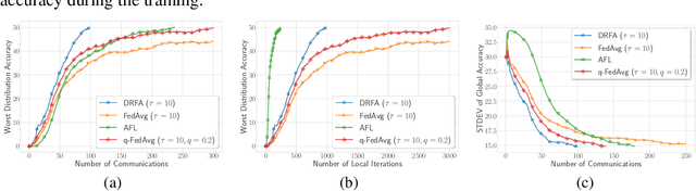 Figure 2 for Distributionally Robust Federated Averaging