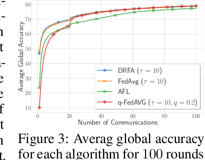 Figure 3 for Distributionally Robust Federated Averaging