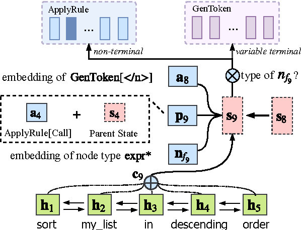 Figure 3 for A Syntactic Neural Model for General-Purpose Code Generation