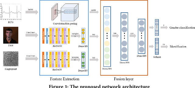 Figure 1 for Deep User Identification Model with Multiple Biometrics