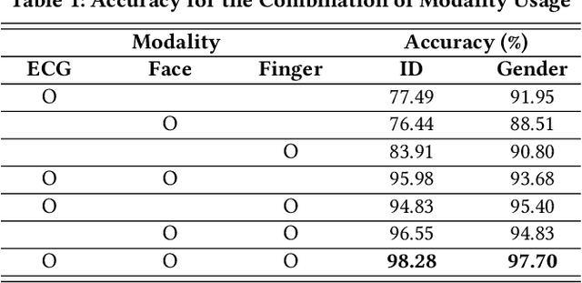 Figure 2 for Deep User Identification Model with Multiple Biometrics
